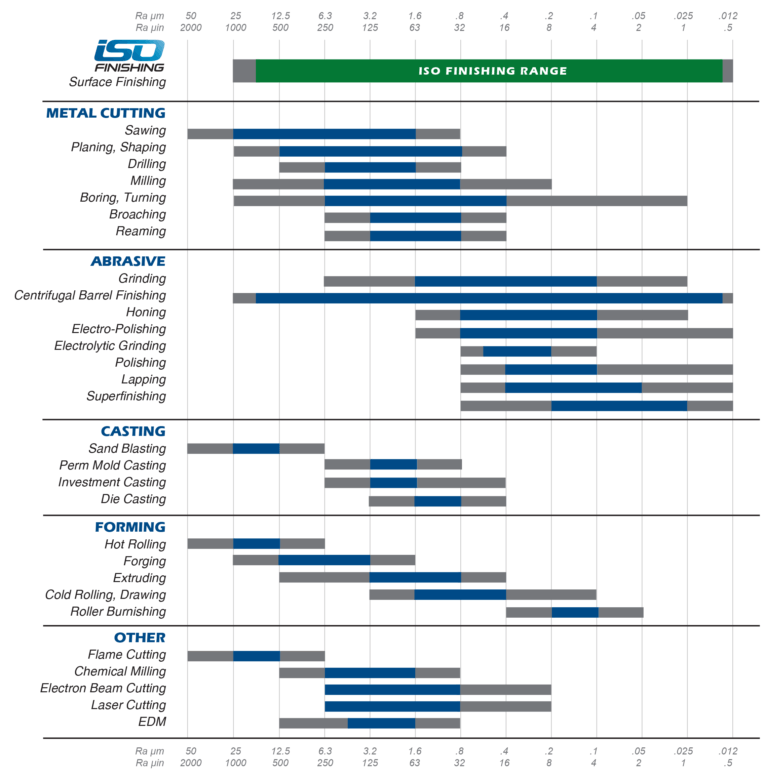 Surface Roughness Chart Comparison ISO Finishing