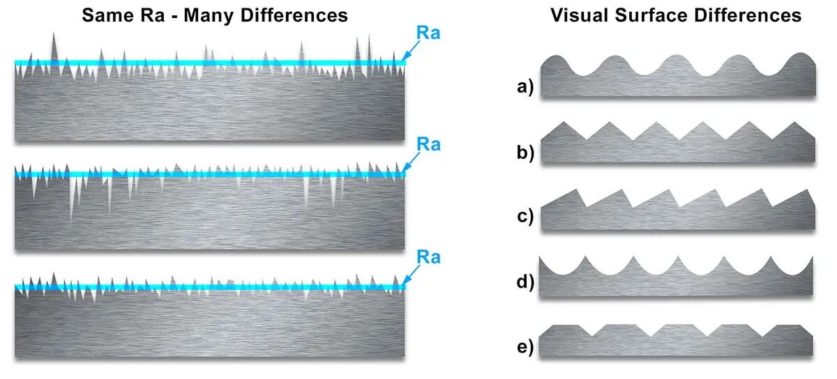 Graph of visual surface differences