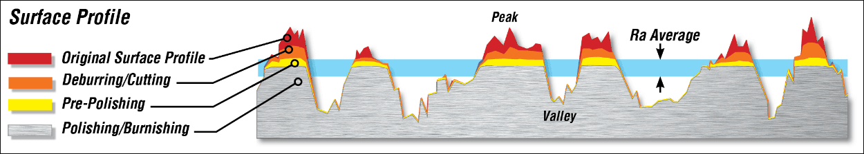 Diagram of surface profile showing original profile, deburring, pre-polishing and polishing.