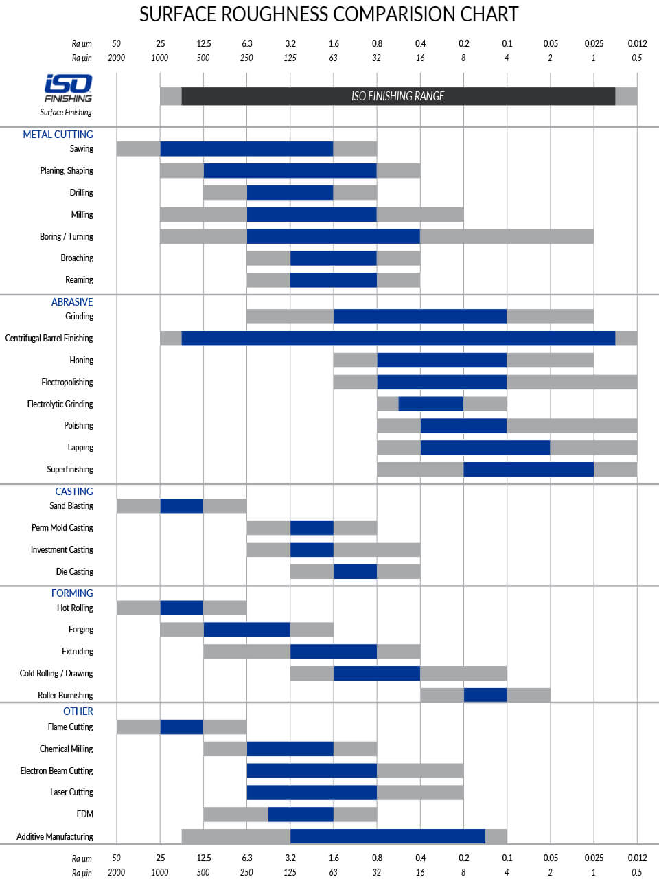 Surface roughness chart across various processes, categories include Metal Cutting, Abrasive, Casting, Forming, and Other.